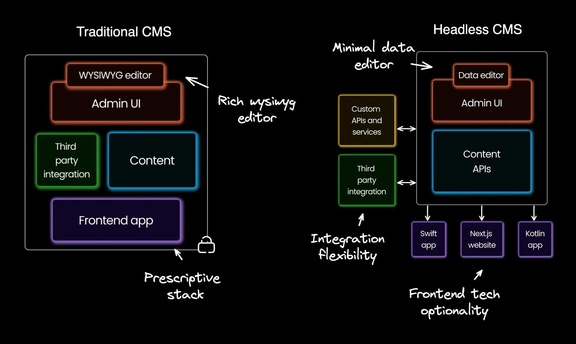 CMS Types Compare